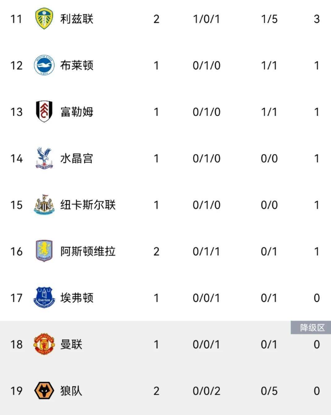 阿森纳主场获胜，重新攀升积分榜