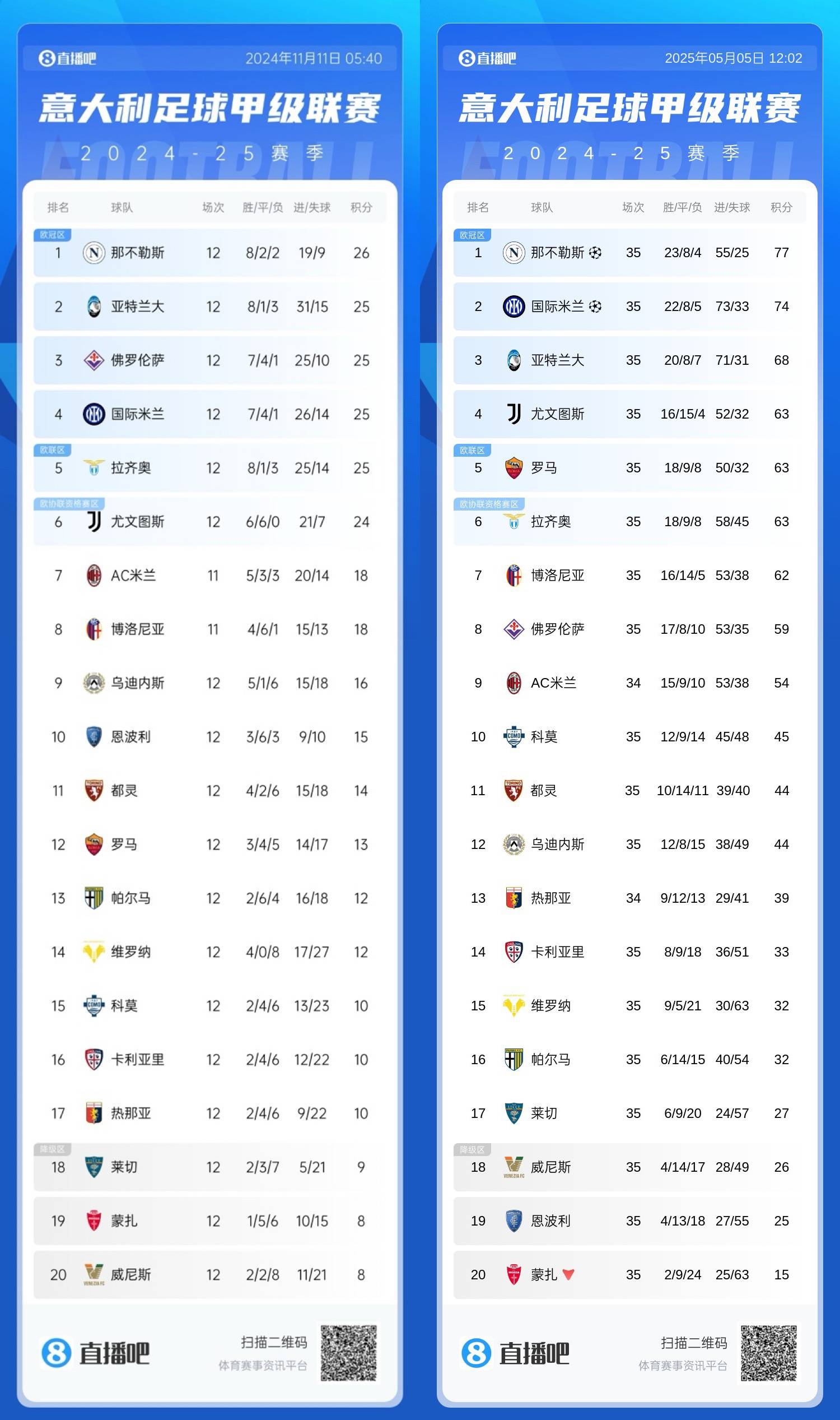 包含罗马全队努力拼搏，迎来喜人战绩的词条