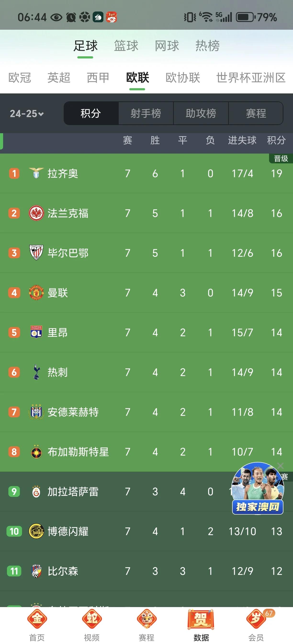 曼联欧冠战绩低迷,或将遗憾出局? 曼联欧冠战绩低迷,或将遗憾出局?